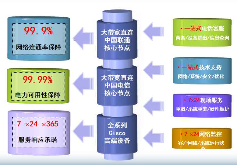英德机房网络